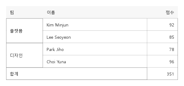 autoMerge · rowspan · colspan · 기본